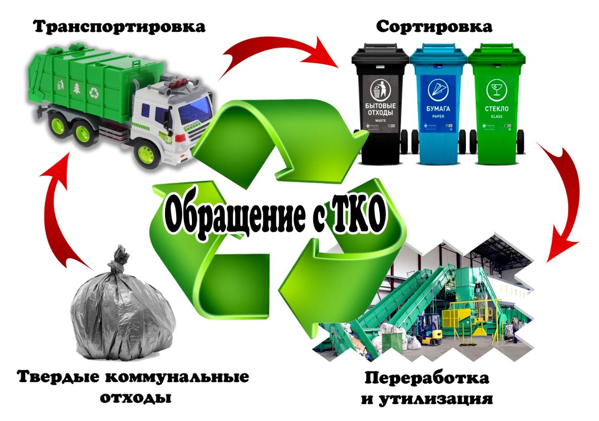 Экологический урок о раздельном сборе отходов.